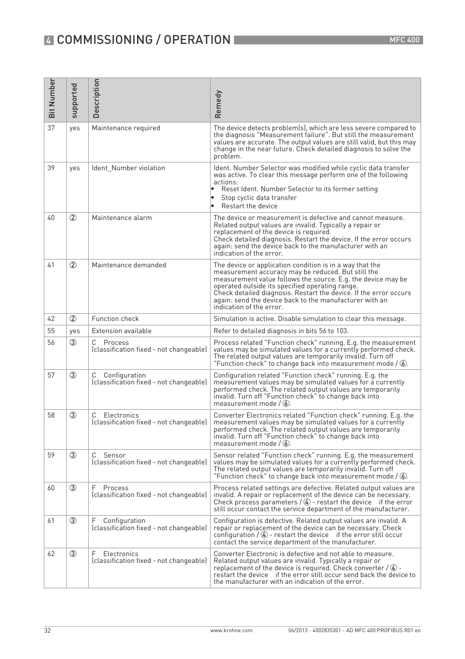 Commissioning / operation | KROHNE MFC 400 Profibus User Manual | Page 32 / 56