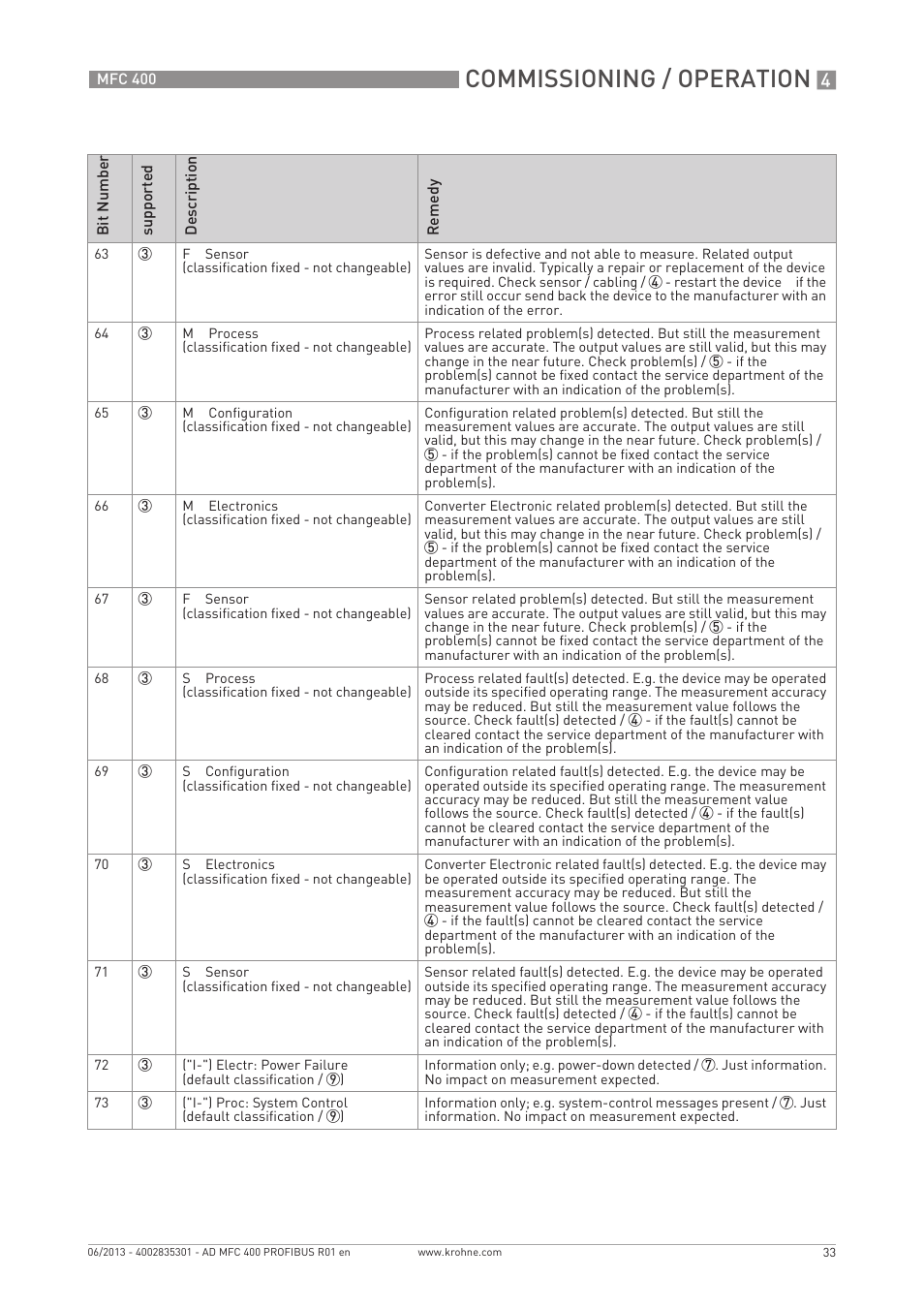 Commissioning / operation | KROHNE MFC 400 Profibus User Manual | Page 33 / 56