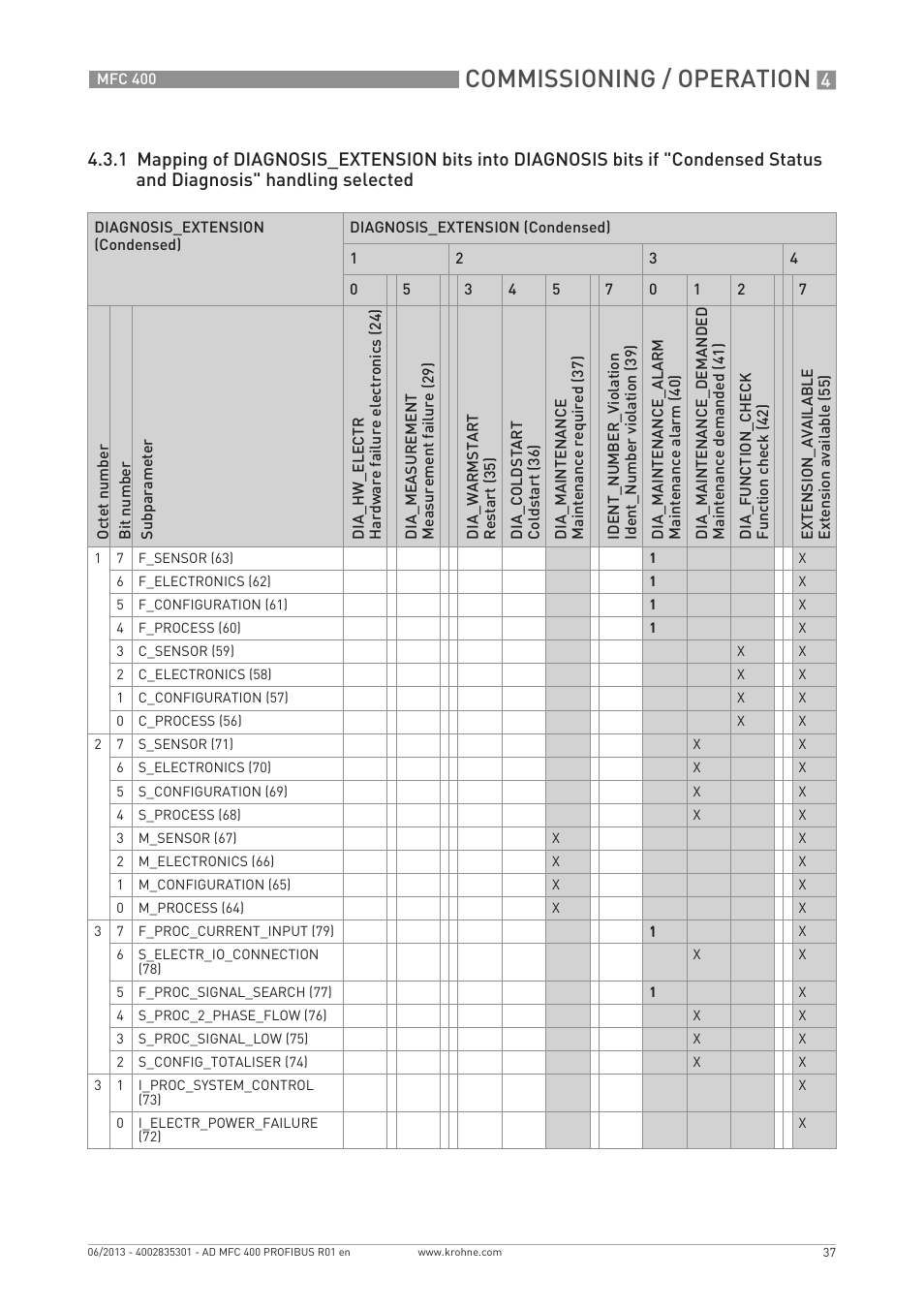 Commissioning / operation | KROHNE MFC 400 Profibus User Manual | Page 37 / 56