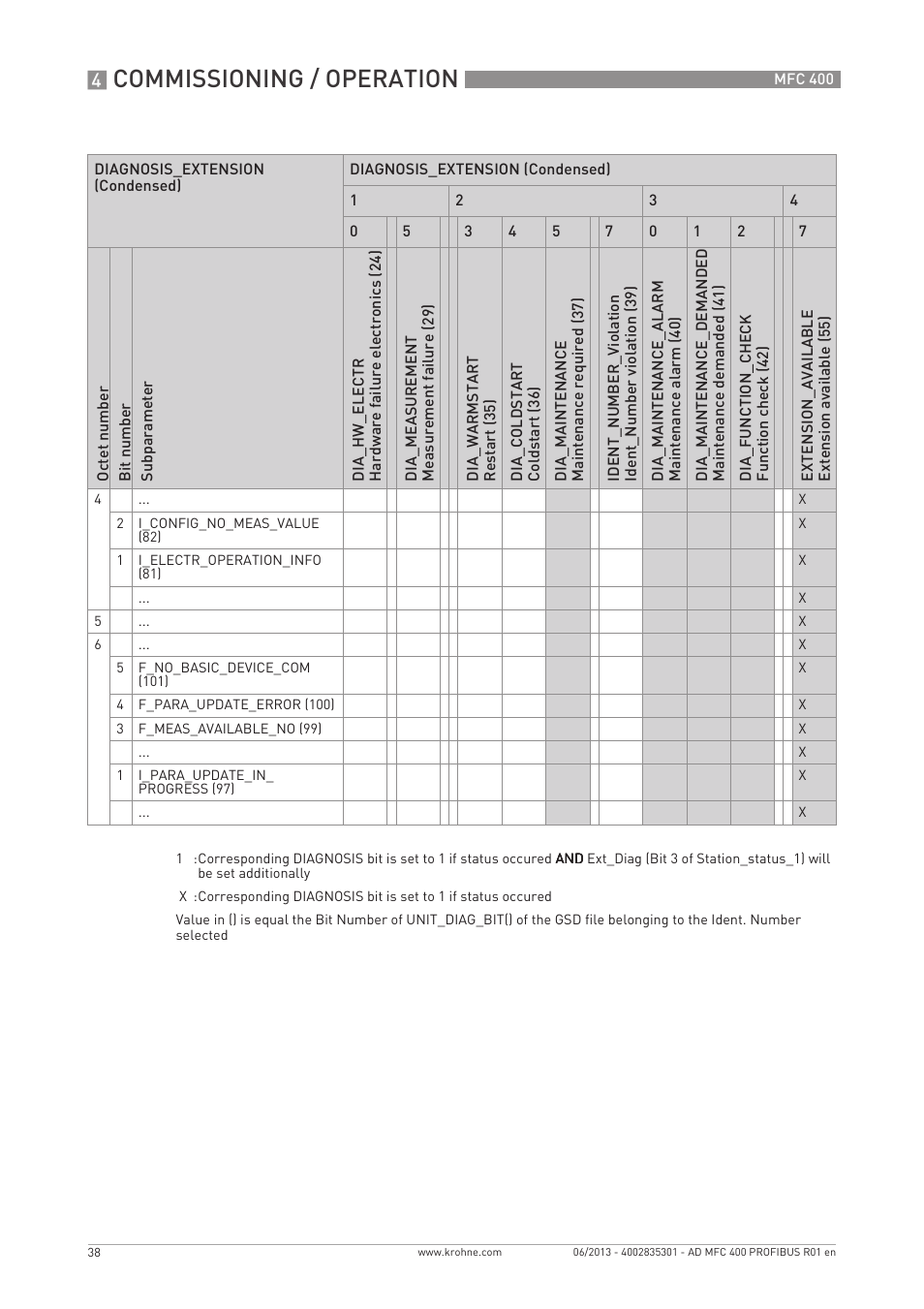 Commissioning / operation | KROHNE MFC 400 Profibus User Manual | Page 38 / 56