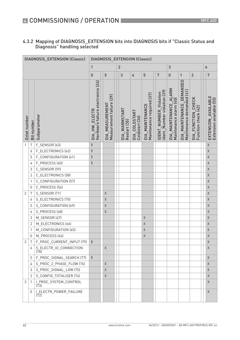 Commissioning / operation | KROHNE MFC 400 Profibus User Manual | Page 40 / 56