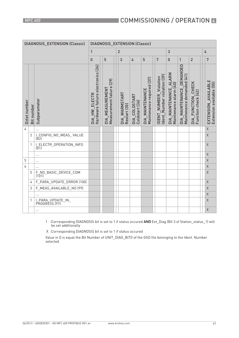 Commissioning / operation | KROHNE MFC 400 Profibus User Manual | Page 41 / 56