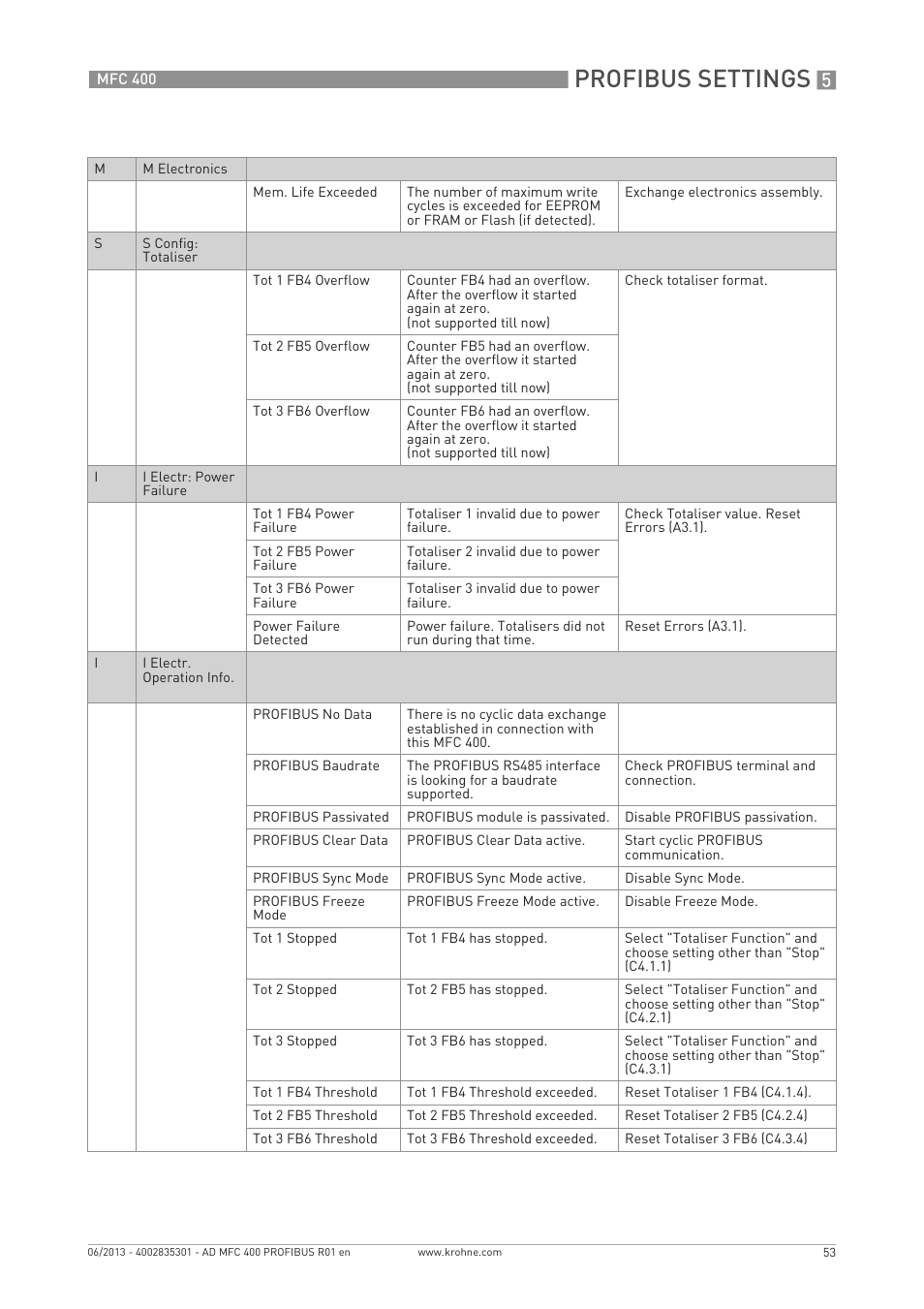 Profibus settings | KROHNE MFC 400 Profibus User Manual | Page 53 / 56