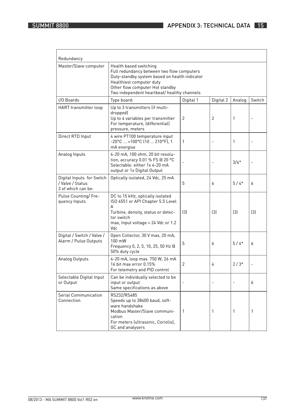 KROHNE Summit 8800 Vol 1 User Manual | Page 137 / 143