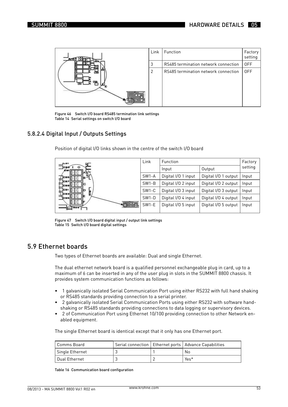 5 .9 ethernet boards, 5 .8 .2 .4 digital input / outputs settings | KROHNE Summit 8800 Vol 1 User Manual | Page 53 / 143