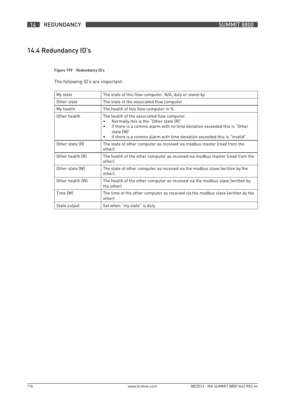 14 .4 redundancy id’s | KROHNE Summit 8800 Vol 2 User Manual | Page 176 / 187