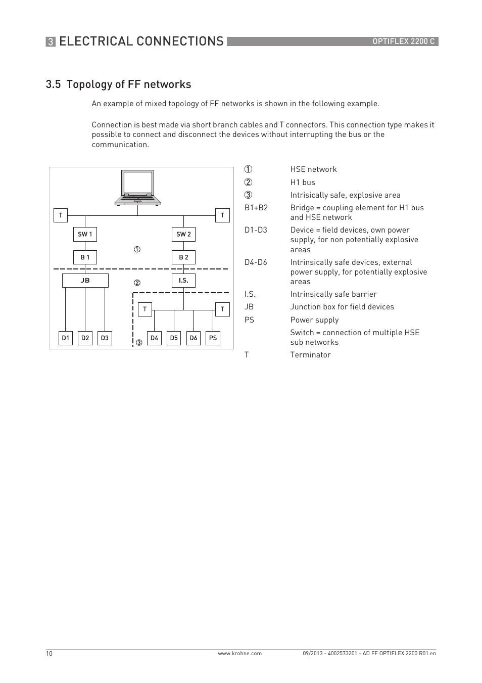 Electrical connections, 5 topology of ff networks | KROHNE PTIFLEX 2200 FOUNDATION FIELDBUS User Manual | Page 10 / 72