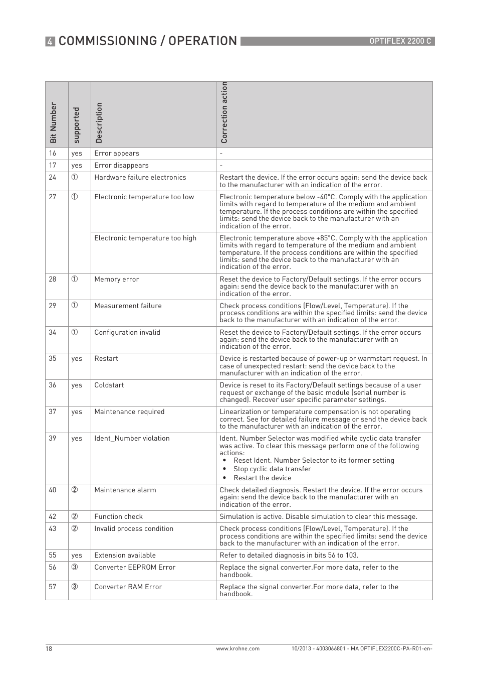 Commissioning / operation | KROHNE OPTIWAVE 5200 PROFIBUS User Manual | Page 18 / 24