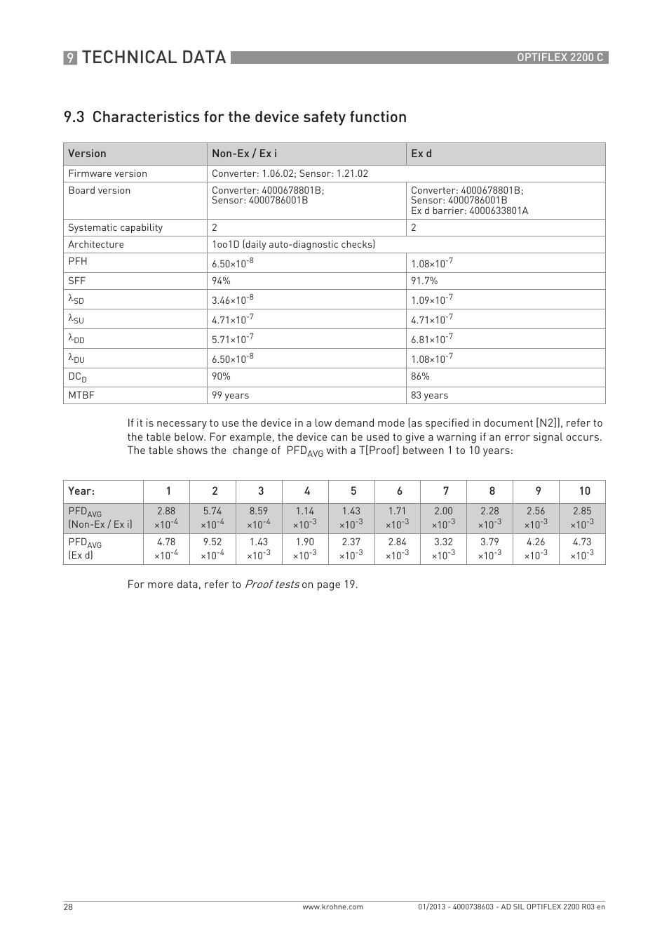 Technical data, 3 characteristics for the device safety function | KROHNE OPTIFLEX 2200C SIL User Manual | Page 28 / 36