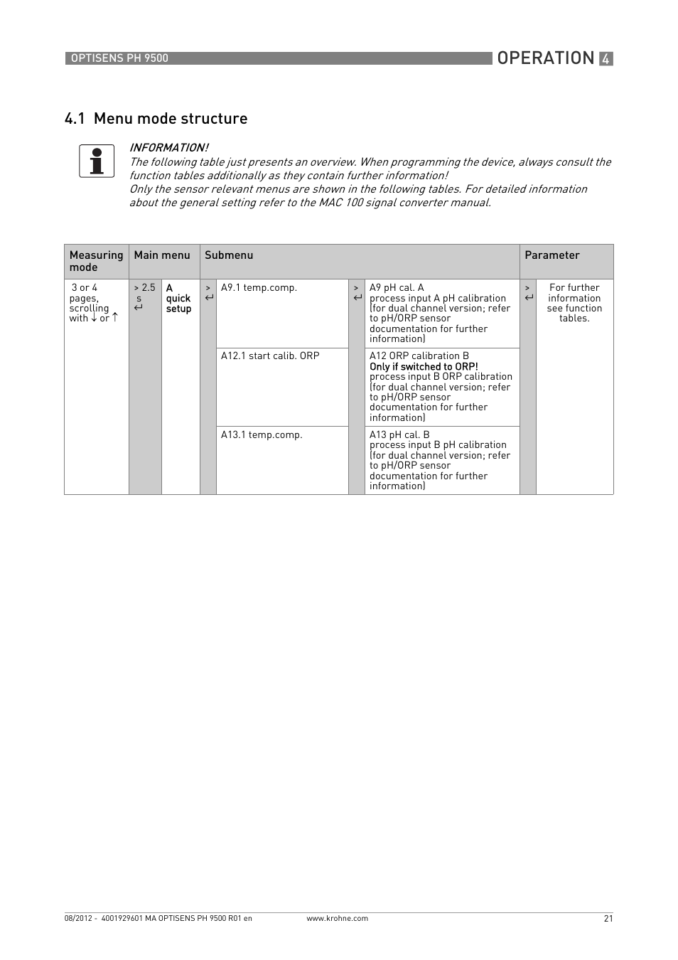 1 menu mode structure, Operation | KROHNE OPTISENS PH 9500 User Manual | Page 21 / 48