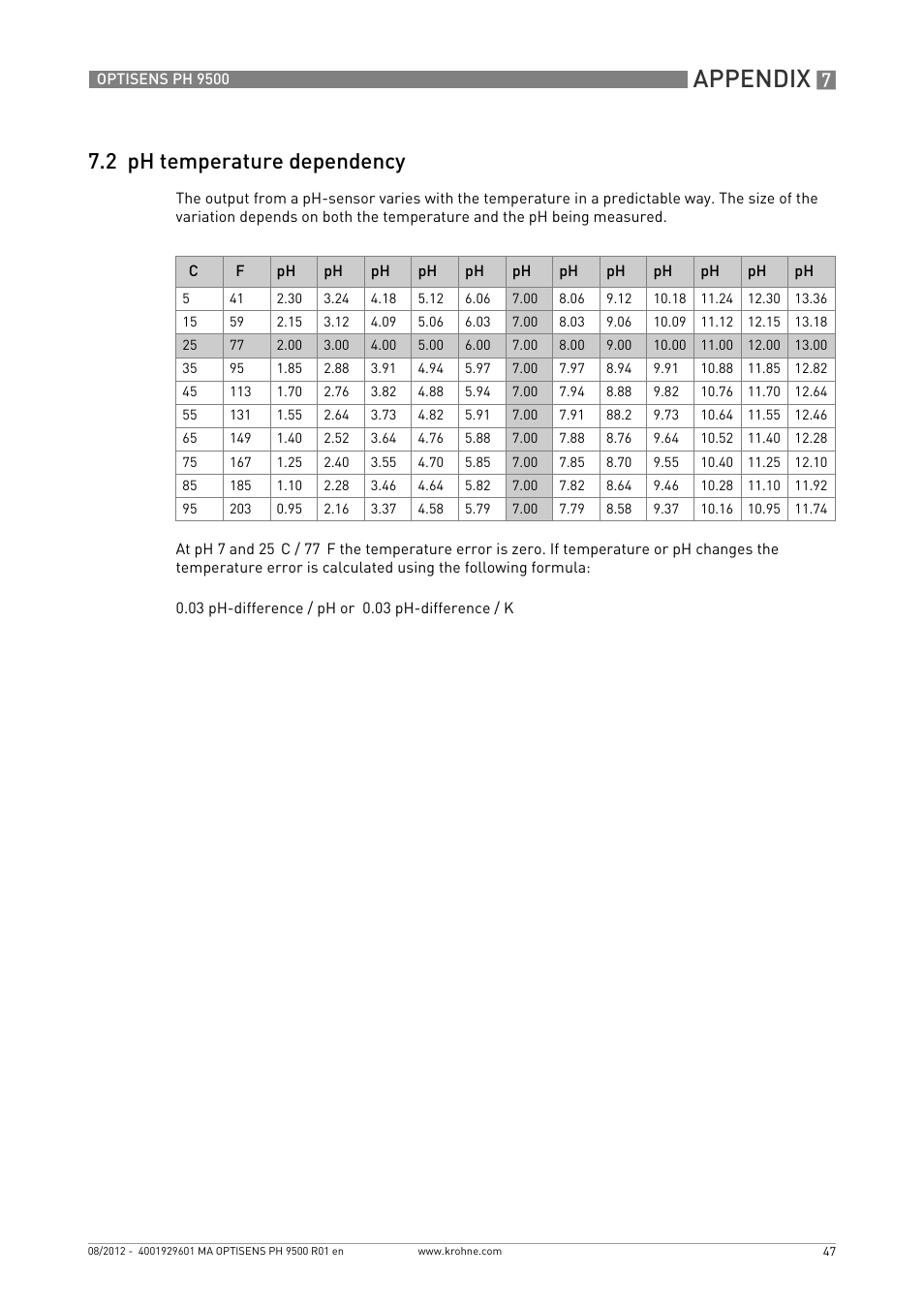 2 ph temperature dependency, Appendix | KROHNE OPTISENS PH 9500 User Manual | Page 47 / 48