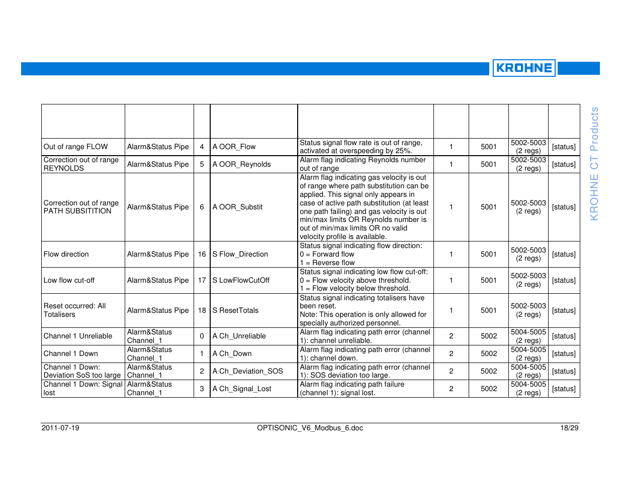 KROHNE OPTISONIC V6 Modbus User Manual | Page 18 / 29