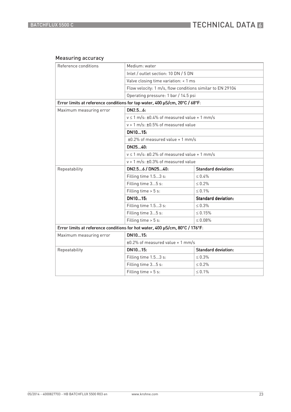 Technical data | KROHNE BATCHFLUX 5500 C EN User Manual | Page 23 / 32