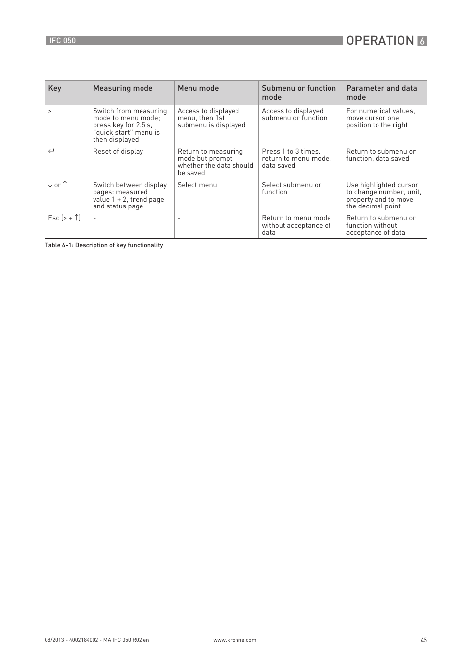 Operation | KROHNE IFC 050 Converter EN User Manual | Page 45 / 84