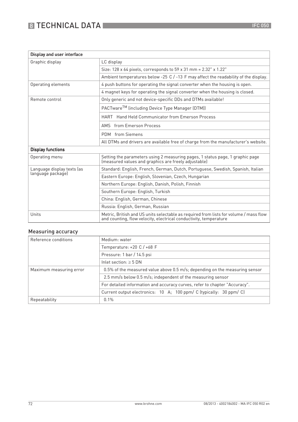 Technical data | KROHNE IFC 050 Converter EN User Manual | Page 72 / 84
