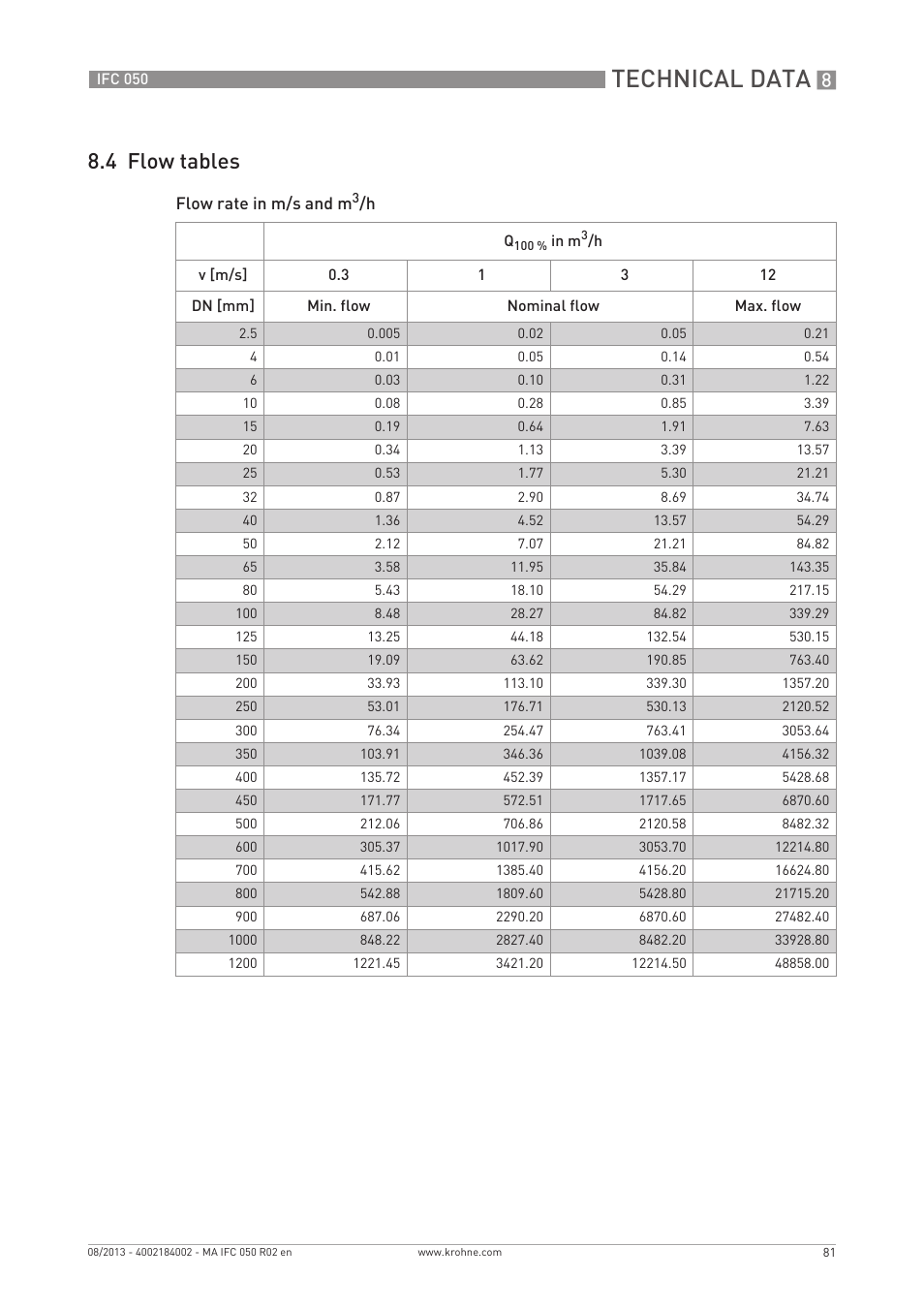 Technical data, 4 flow tables | KROHNE IFC 050 Converter EN User Manual | Page 81 / 84
