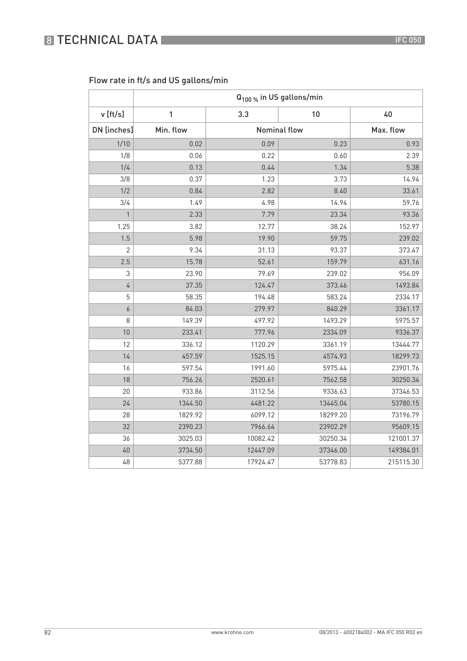 Technical data | KROHNE IFC 050 Converter EN User Manual | Page 82 / 84