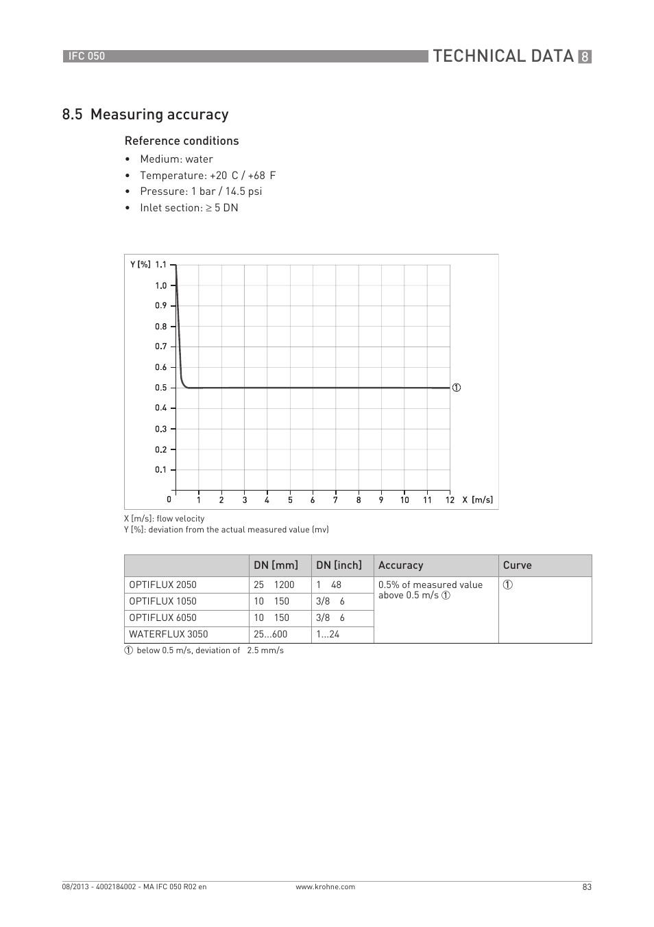 Technical data, 5 measuring accuracy | KROHNE IFC 050 Converter EN User Manual | Page 83 / 84