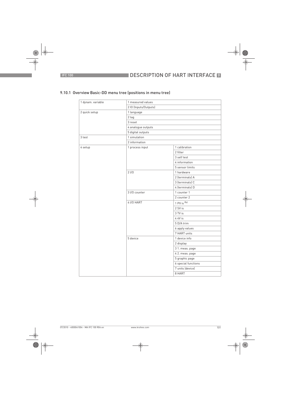 Description of hart interface | KROHNE IFC 100 Converter EN User Manual | Page 101 / 116