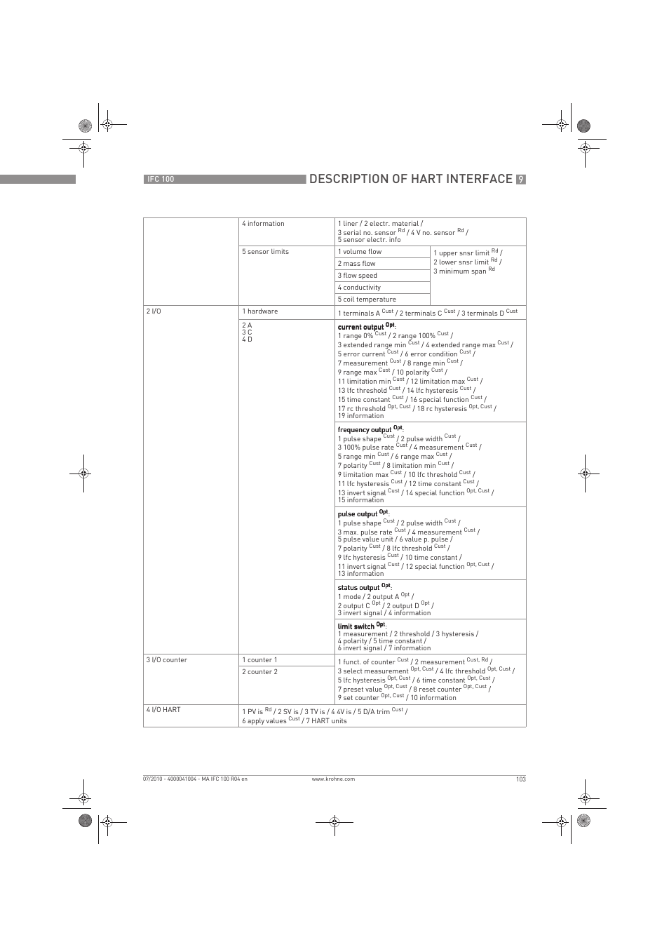 Description of hart interface | KROHNE IFC 100 Converter EN User Manual | Page 103 / 116