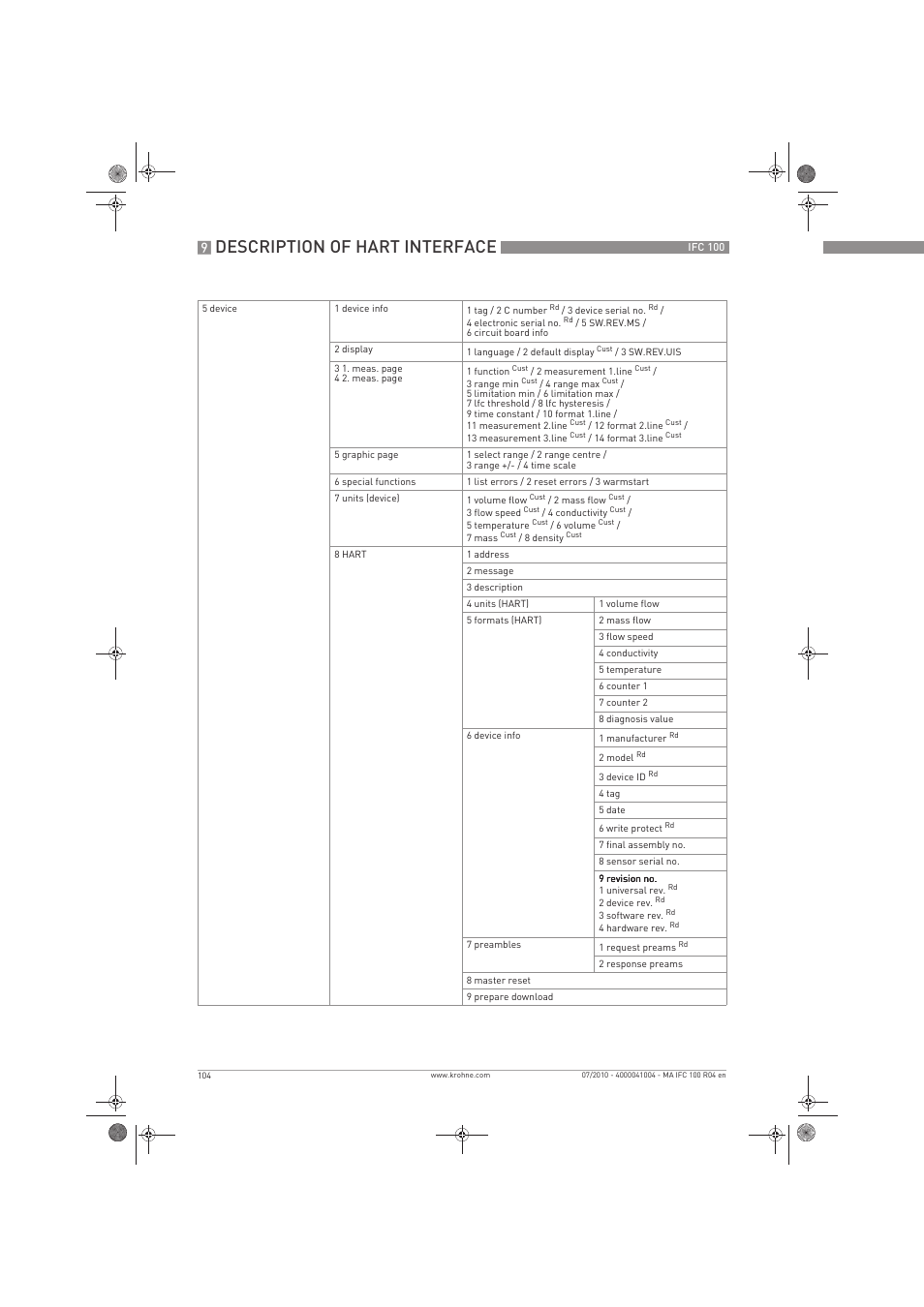 Description of hart interface | KROHNE IFC 100 Converter EN User Manual | Page 104 / 116