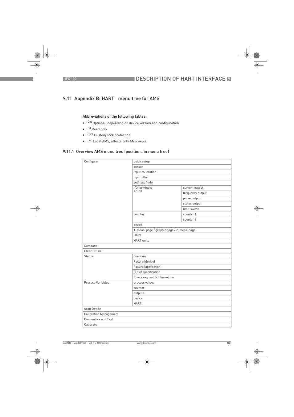 Description of hart interface, 11 appendix b: hart, Menu tree for ams | KROHNE IFC 100 Converter EN User Manual | Page 105 / 116