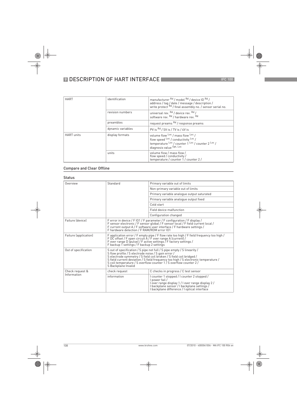 Description of hart interface | KROHNE IFC 100 Converter EN User Manual | Page 108 / 116