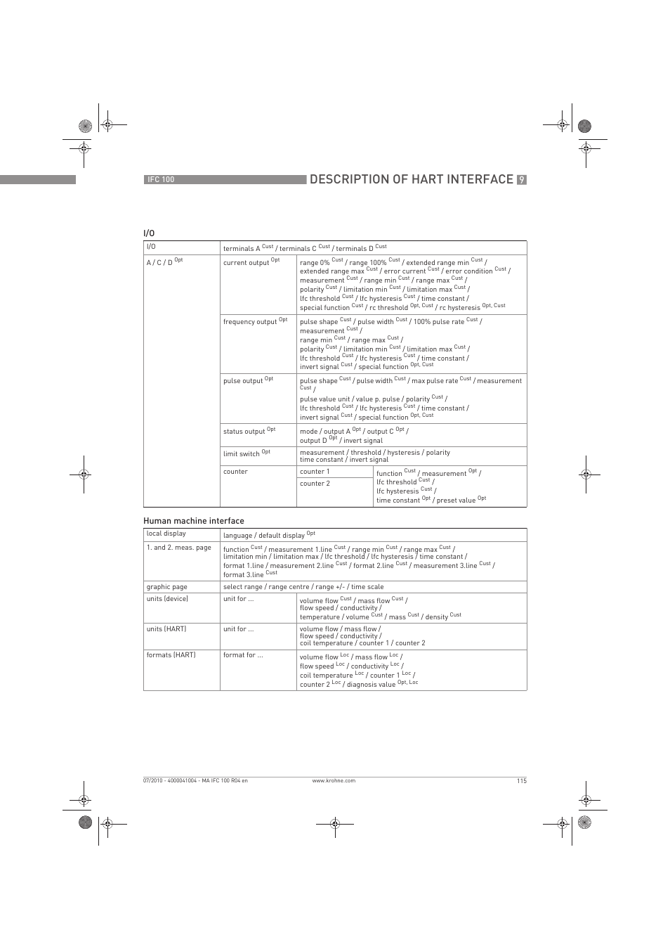 Description of hart interface | KROHNE IFC 100 Converter EN User Manual | Page 115 / 116