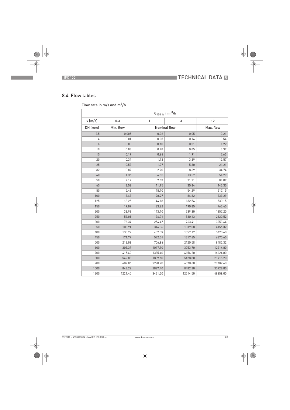 Technical data, 4 flow tables | KROHNE IFC 100 Converter EN User Manual | Page 87 / 116