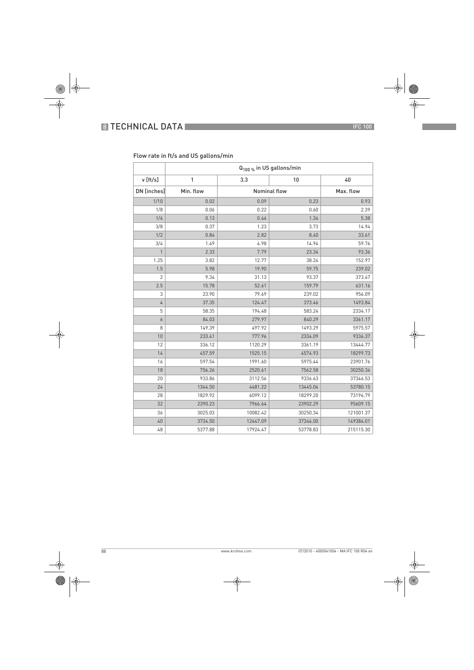 Technical data | KROHNE IFC 100 Converter EN User Manual | Page 88 / 116