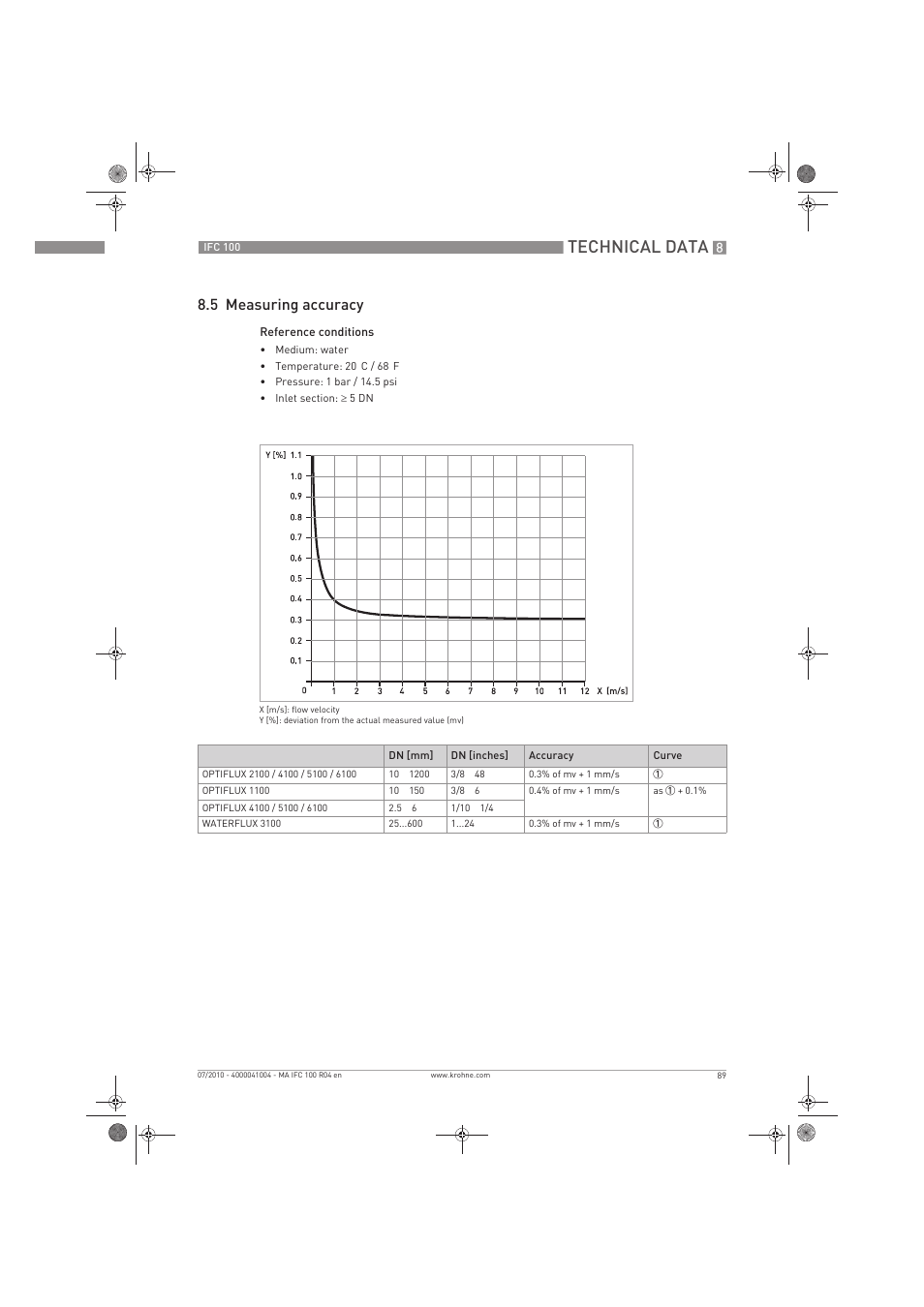 Technical data, 5 measuring accuracy | KROHNE IFC 100 Converter EN User Manual | Page 89 / 116