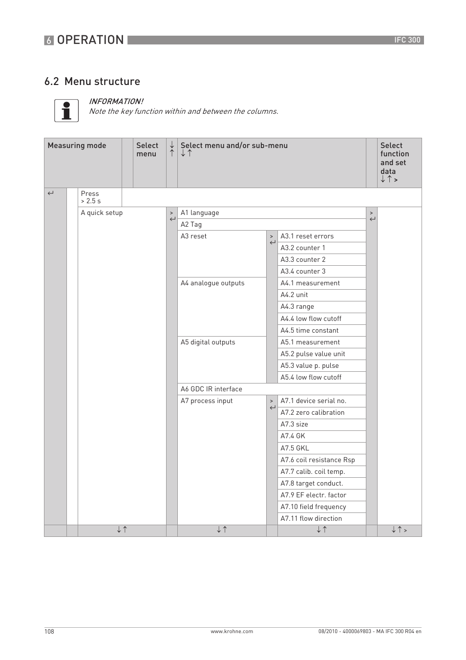 Operation, 2 menu structure | KROHNE IFC 300 Converter EN User Manual | Page 108 / 192