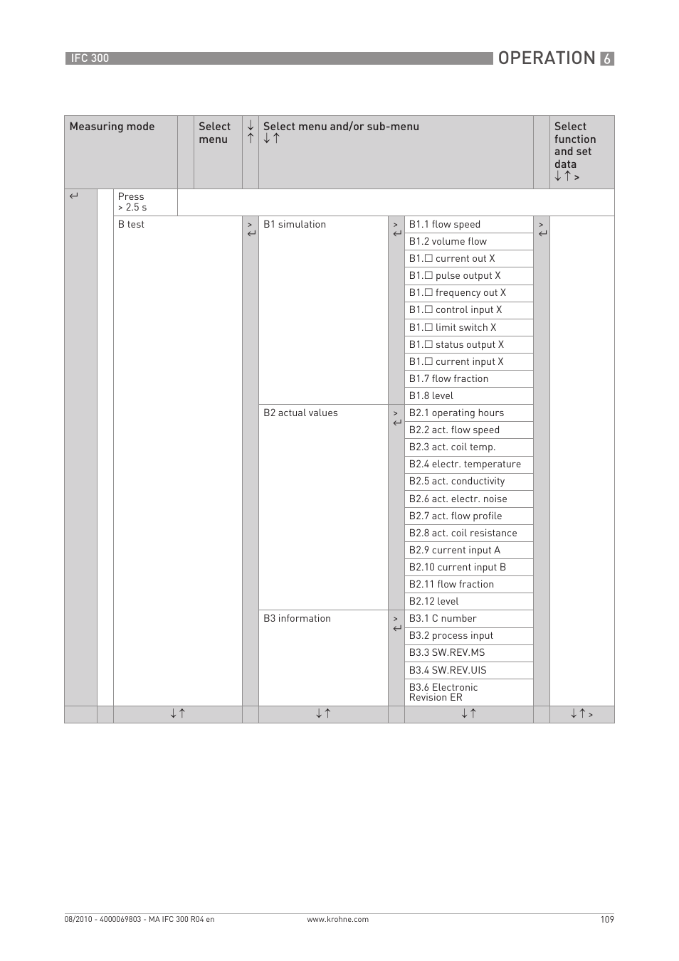 Operation | KROHNE IFC 300 Converter EN User Manual | Page 109 / 192