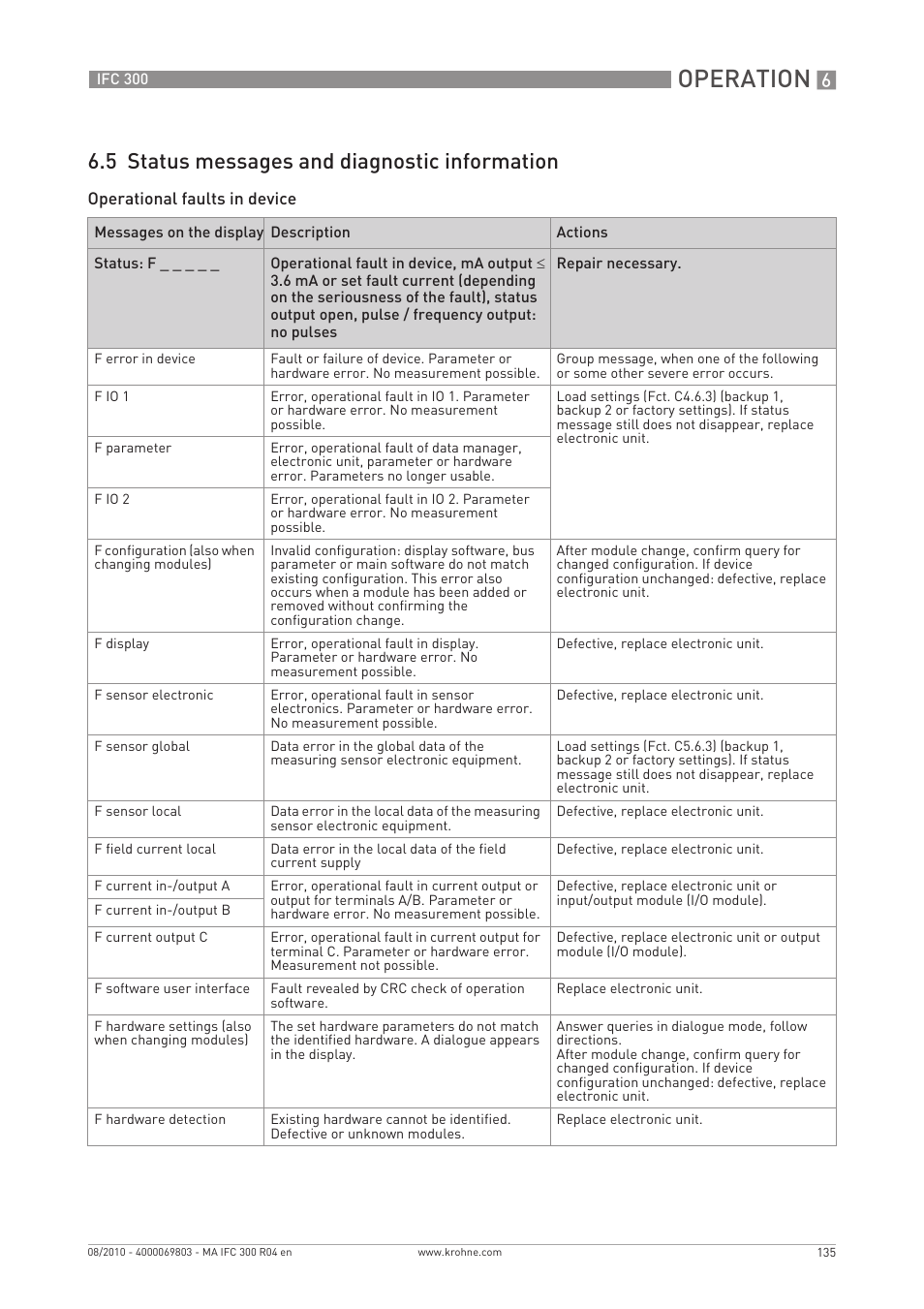Operation, 5 status messages and diagnostic information | KROHNE IFC 300 Converter EN User Manual | Page 135 / 192