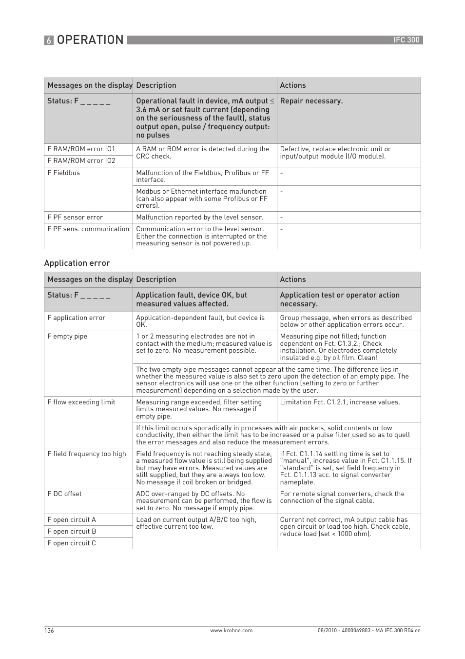 Operation | KROHNE IFC 300 Converter EN User Manual | Page 136 / 192