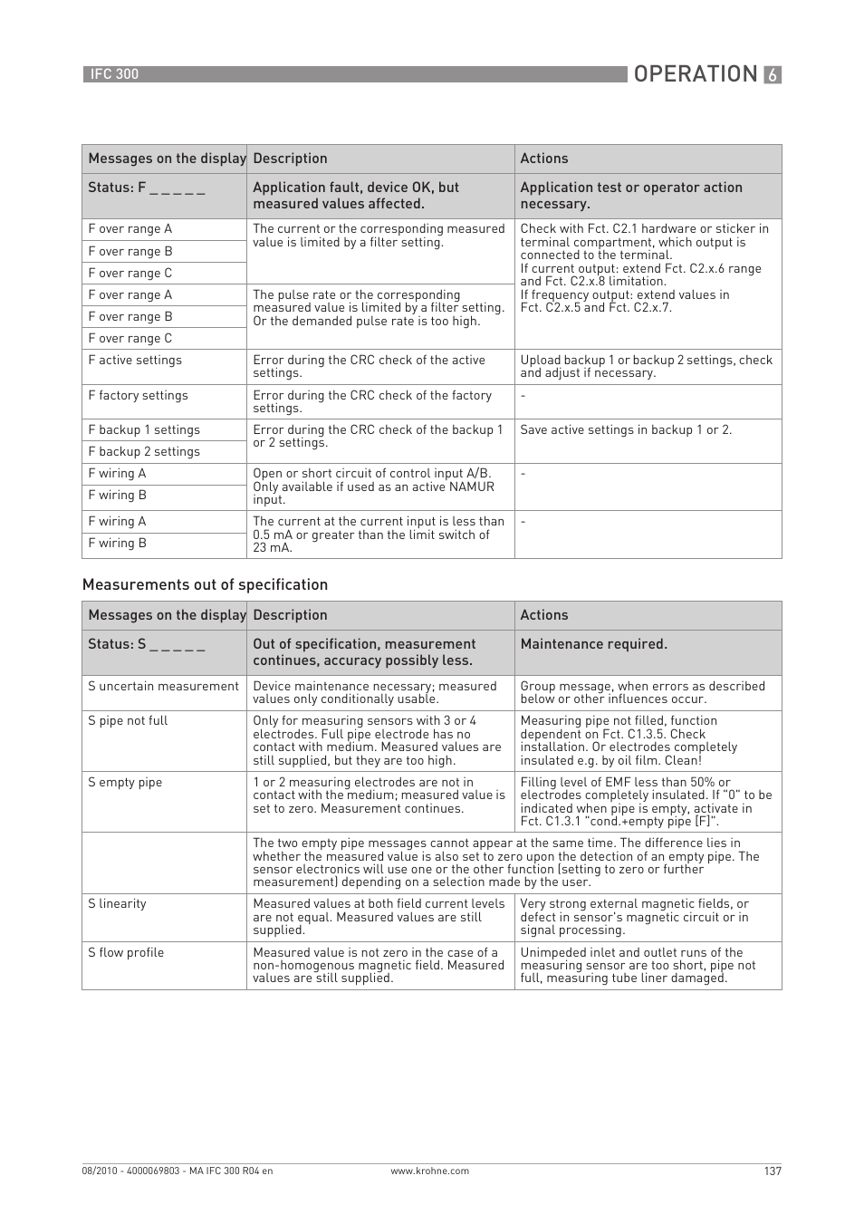 Operation | KROHNE IFC 300 Converter EN User Manual | Page 137 / 192
