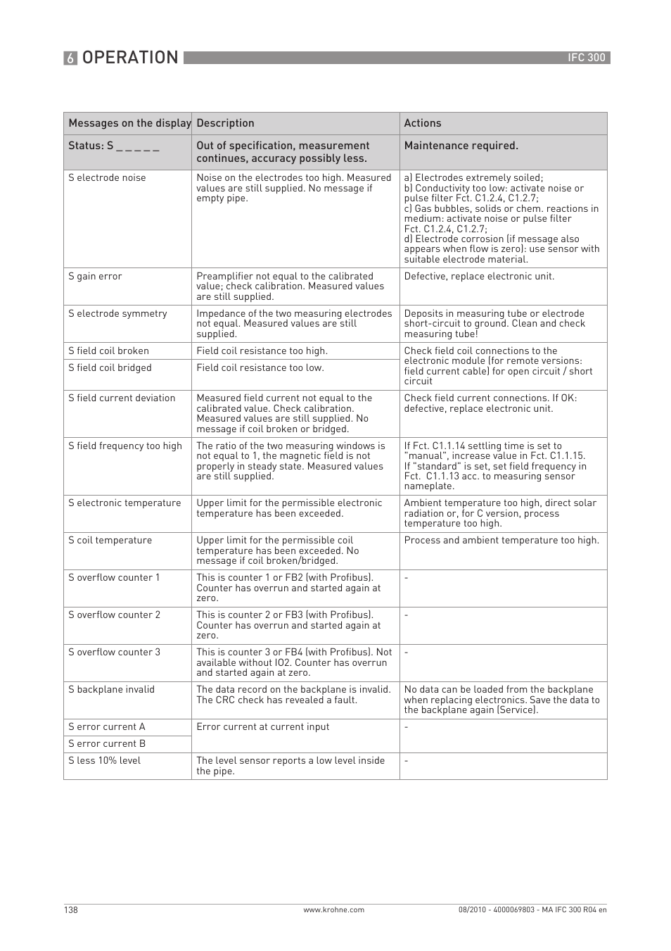 Operation | KROHNE IFC 300 Converter EN User Manual | Page 138 / 192