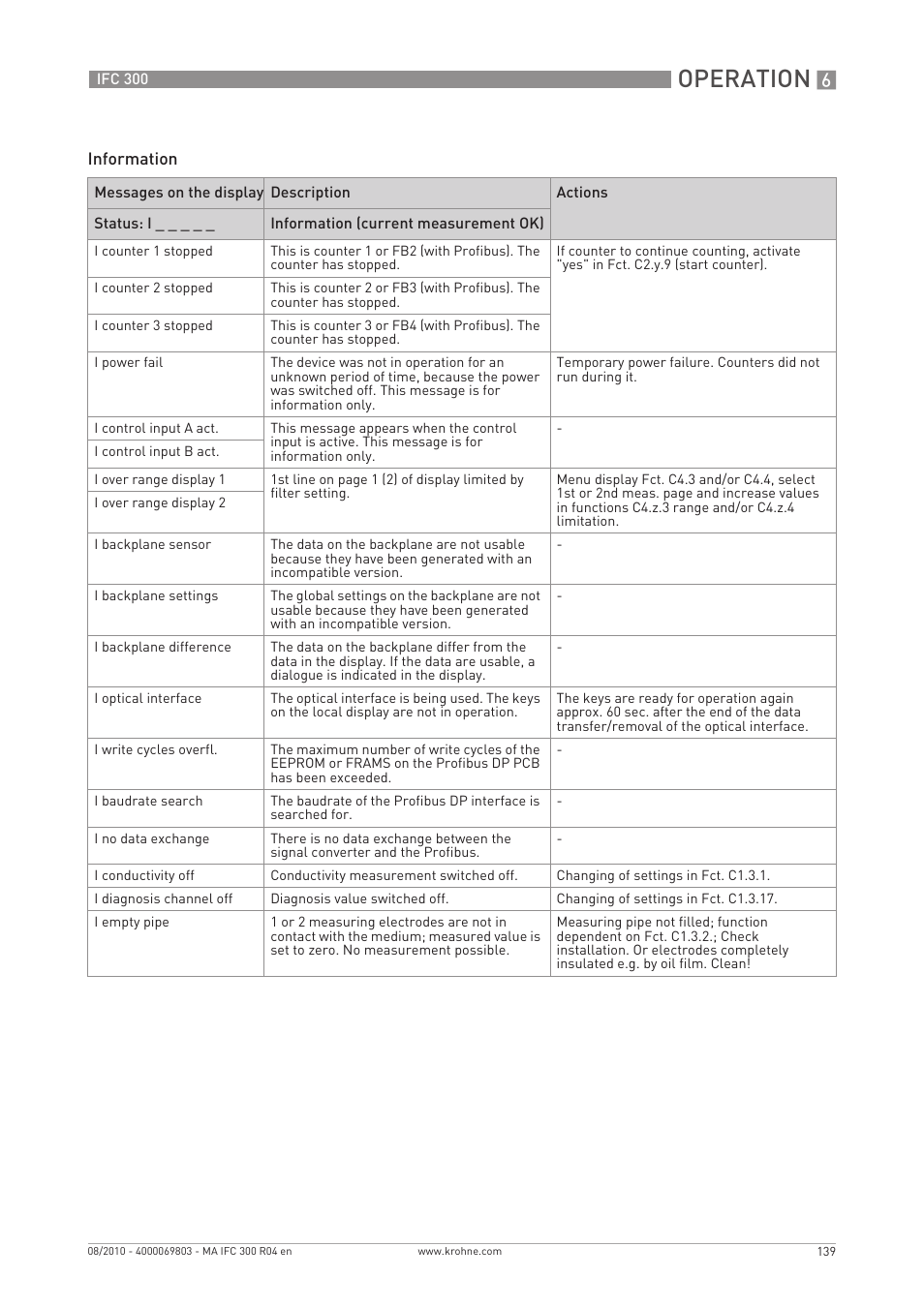 Operation | KROHNE IFC 300 Converter EN User Manual | Page 139 / 192