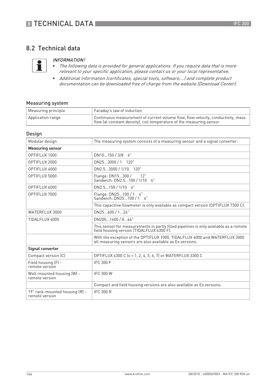 Technical data, 2 technical data | KROHNE IFC 300 Converter EN User Manual | Page 144 / 192