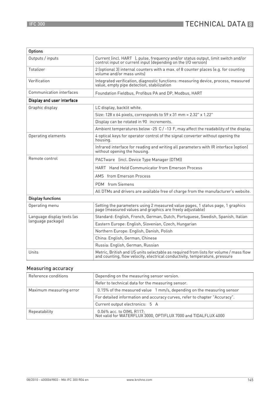 Technical data | KROHNE IFC 300 Converter EN User Manual | Page 145 / 192