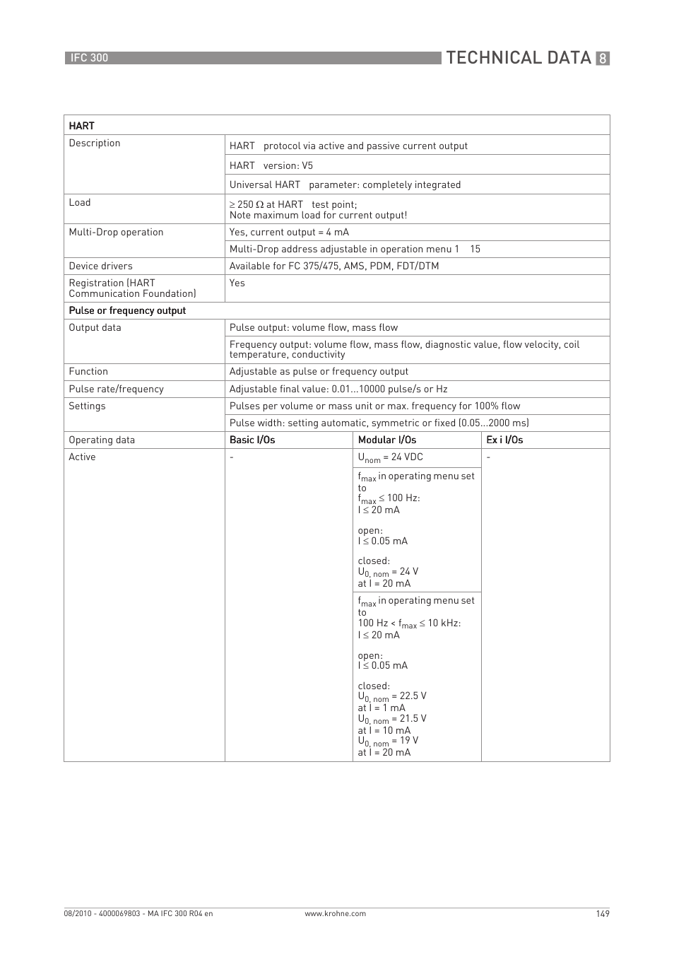 Technical data | KROHNE IFC 300 Converter EN User Manual | Page 149 / 192