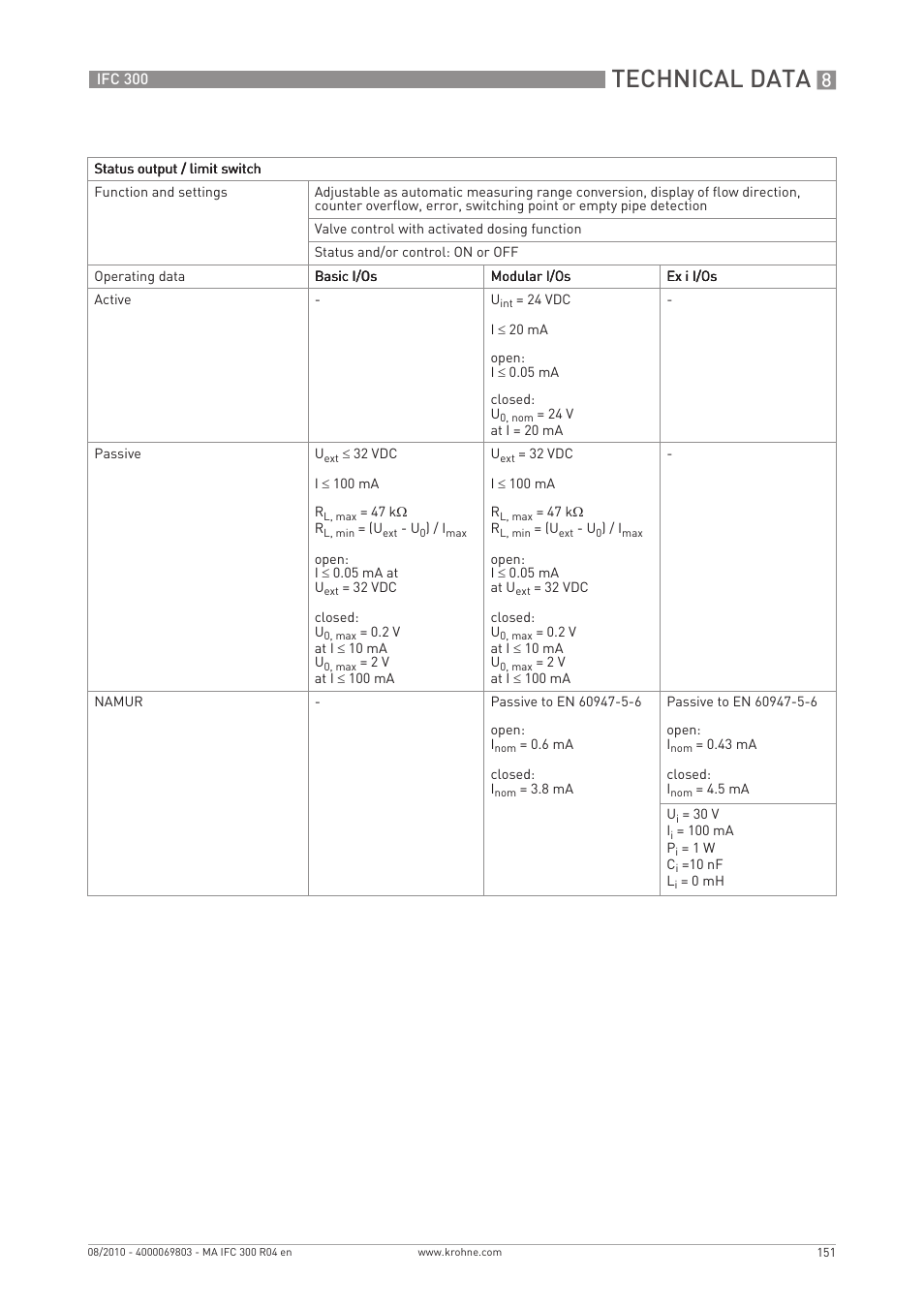 Technical data | KROHNE IFC 300 Converter EN User Manual | Page 151 / 192