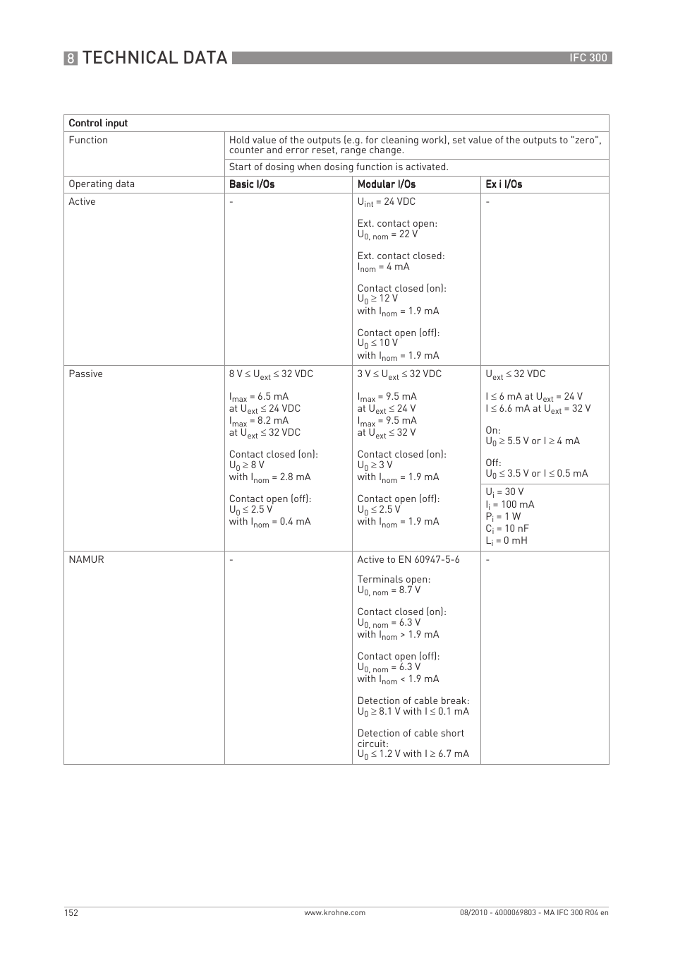 Technical data | KROHNE IFC 300 Converter EN User Manual | Page 152 / 192