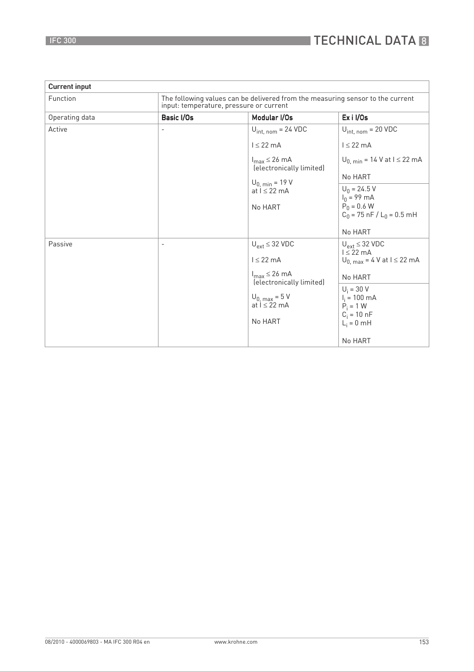 Technical data | KROHNE IFC 300 Converter EN User Manual | Page 153 / 192
