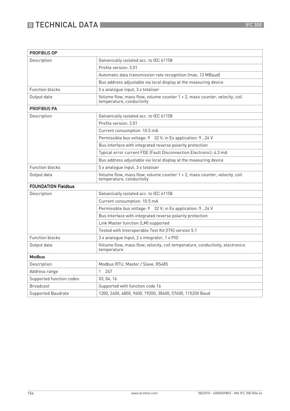 Technical data | KROHNE IFC 300 Converter EN User Manual | Page 154 / 192