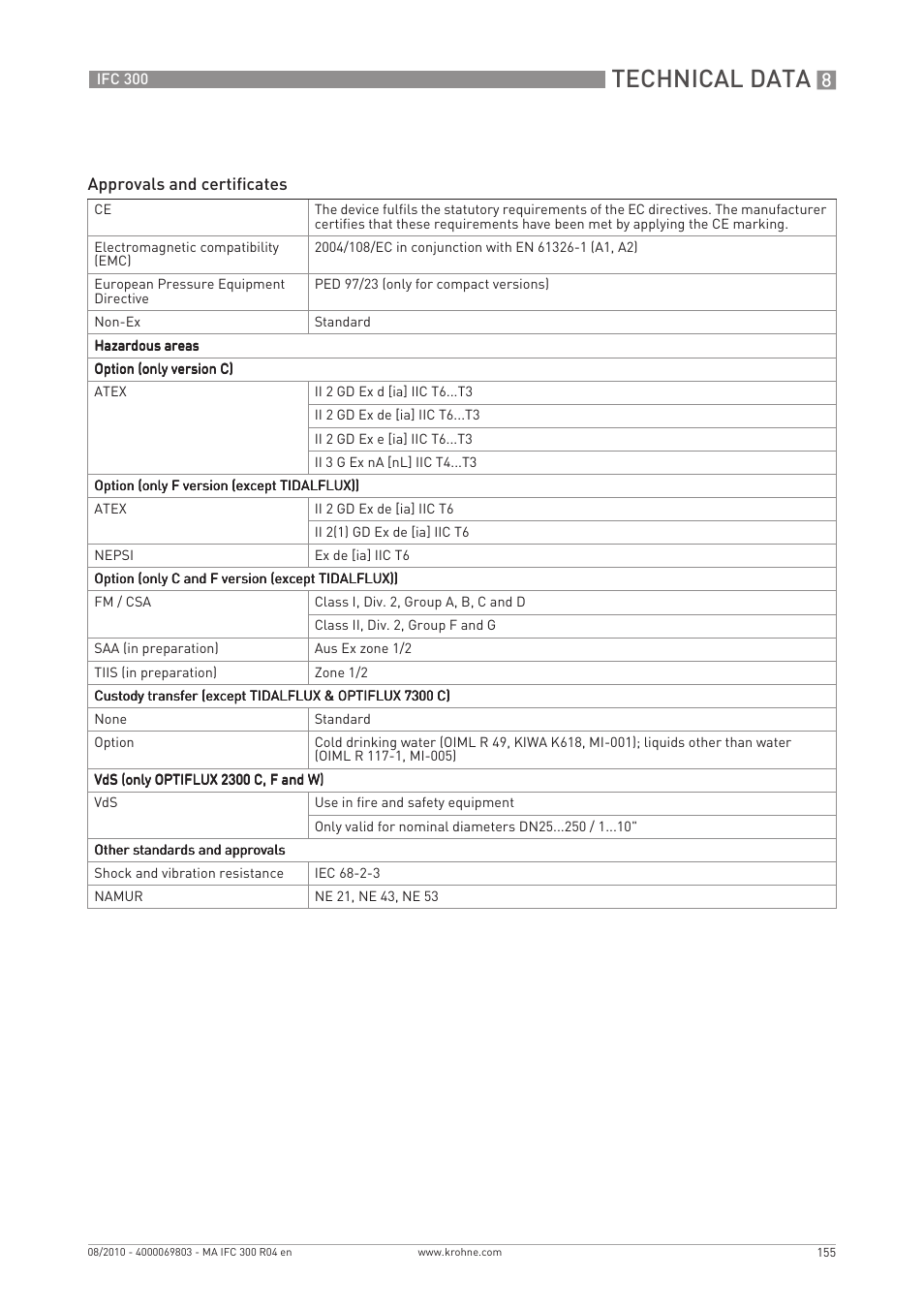Technical data | KROHNE IFC 300 Converter EN User Manual | Page 155 / 192