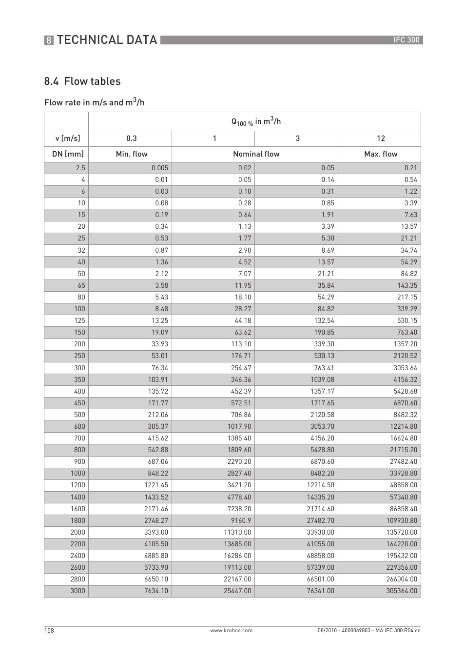Technical data, 4 flow tables | KROHNE IFC 300 Converter EN User Manual | Page 158 / 192