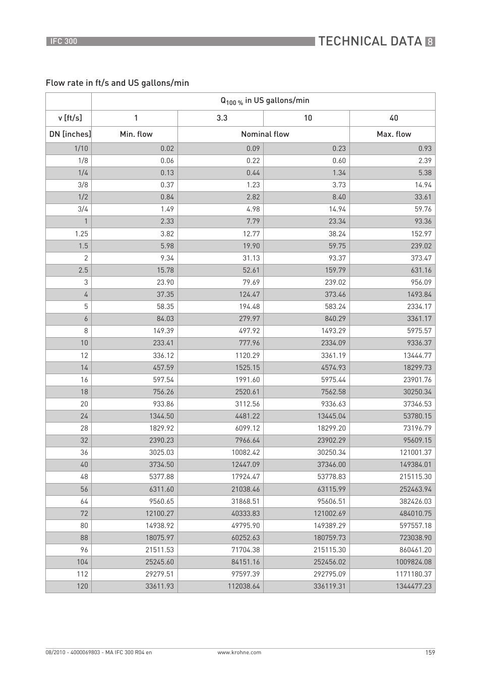 Technical data | KROHNE IFC 300 Converter EN User Manual | Page 159 / 192
