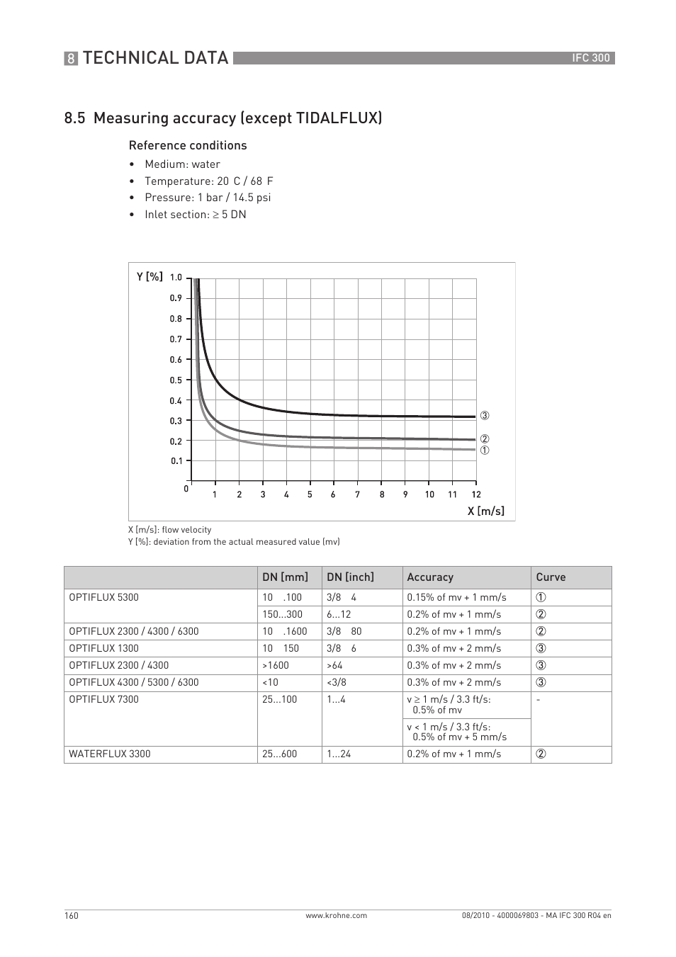 Technical data, 5 measuring accuracy (except tidalflux) | KROHNE IFC 300 Converter EN User Manual | Page 160 / 192