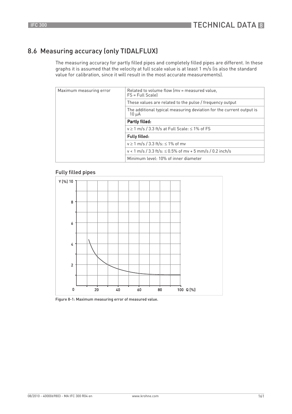 Technical data, 6 measuring accuracy (only tidalflux) | KROHNE IFC 300 Converter EN User Manual | Page 161 / 192
